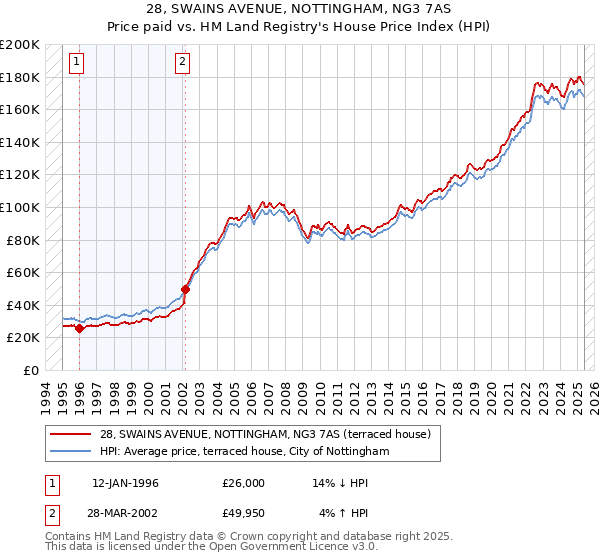 28, SWAINS AVENUE, NOTTINGHAM, NG3 7AS: Price paid vs HM Land Registry's House Price Index