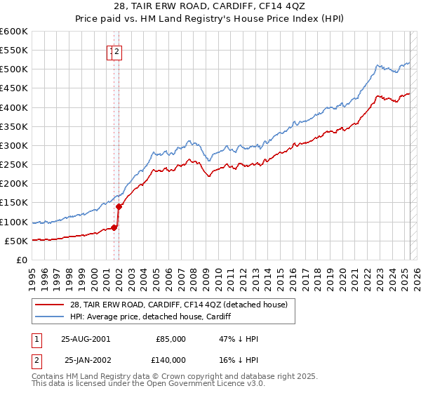 28, TAIR ERW ROAD, CARDIFF, CF14 4QZ: Price paid vs HM Land Registry's House Price Index