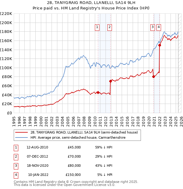 28, TANYGRAIG ROAD, LLANELLI, SA14 9LH: Price paid vs HM Land Registry's House Price Index