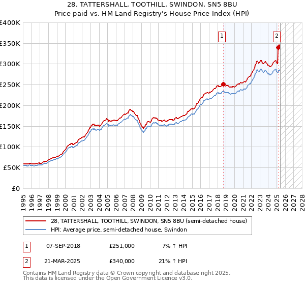 28, TATTERSHALL, TOOTHILL, SWINDON, SN5 8BU: Price paid vs HM Land Registry's House Price Index