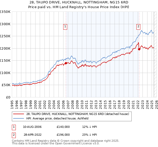 28, TAUPO DRIVE, HUCKNALL, NOTTINGHAM, NG15 6RD: Price paid vs HM Land Registry's House Price Index