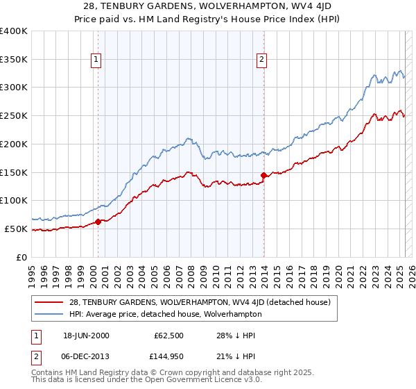 28, TENBURY GARDENS, WOLVERHAMPTON, WV4 4JD: Price paid vs HM Land Registry's House Price Index
