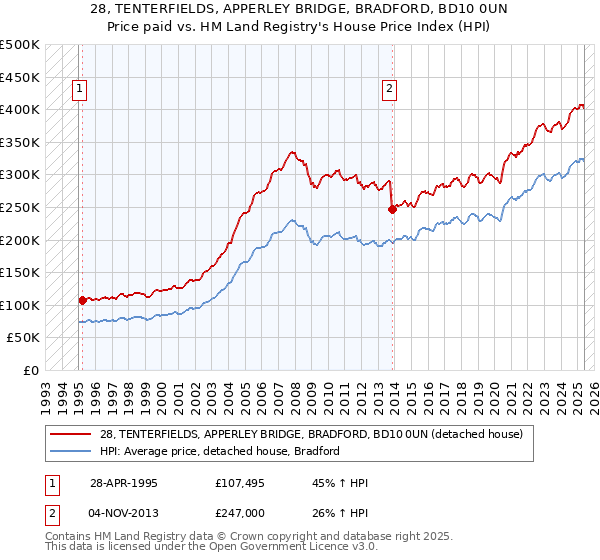 28, TENTERFIELDS, APPERLEY BRIDGE, BRADFORD, BD10 0UN: Price paid vs HM Land Registry's House Price Index