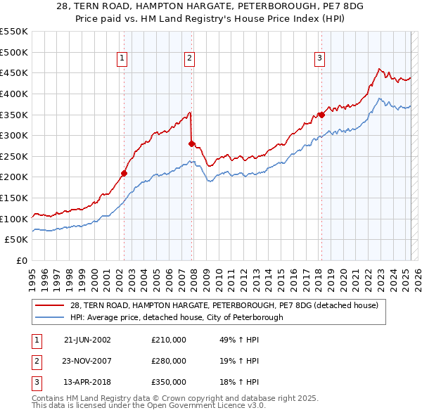 28, TERN ROAD, HAMPTON HARGATE, PETERBOROUGH, PE7 8DG: Price paid vs HM Land Registry's House Price Index