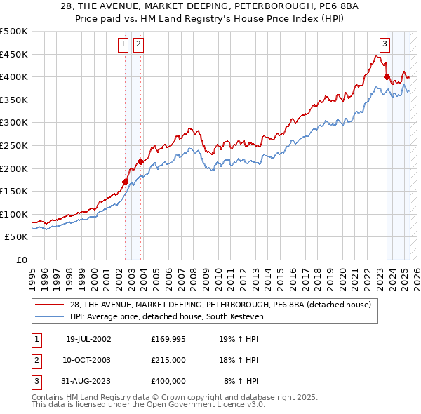 28, THE AVENUE, MARKET DEEPING, PETERBOROUGH, PE6 8BA: Price paid vs HM Land Registry's House Price Index