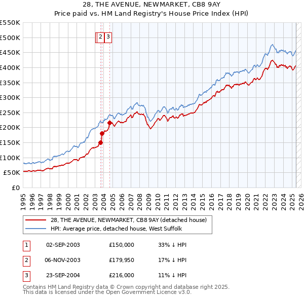 28, THE AVENUE, NEWMARKET, CB8 9AY: Price paid vs HM Land Registry's House Price Index