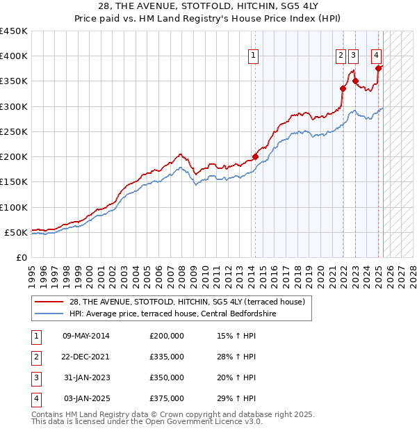 28, THE AVENUE, STOTFOLD, HITCHIN, SG5 4LY: Price paid vs HM Land Registry's House Price Index