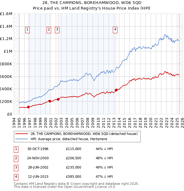 28, THE CAMPIONS, BOREHAMWOOD, WD6 5QD: Price paid vs HM Land Registry's House Price Index