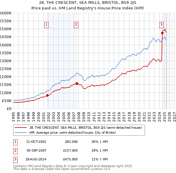 28, THE CRESCENT, SEA MILLS, BRISTOL, BS9 2JS: Price paid vs HM Land Registry's House Price Index