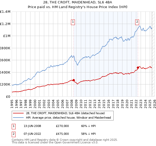 28, THE CROFT, MAIDENHEAD, SL6 4BA: Price paid vs HM Land Registry's House Price Index