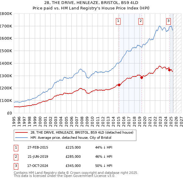 28, THE DRIVE, HENLEAZE, BRISTOL, BS9 4LD: Price paid vs HM Land Registry's House Price Index