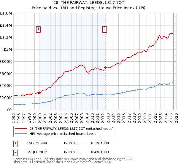 28, THE FAIRWAY, LEEDS, LS17 7QT: Price paid vs HM Land Registry's House Price Index