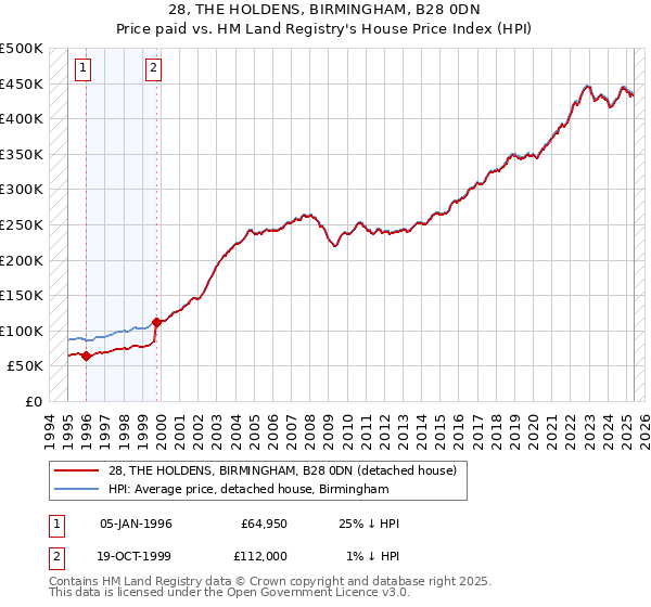 28, THE HOLDENS, BIRMINGHAM, B28 0DN: Price paid vs HM Land Registry's House Price Index