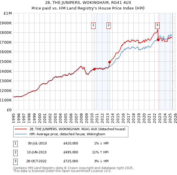 28, THE JUNIPERS, WOKINGHAM, RG41 4UX: Price paid vs HM Land Registry's House Price Index