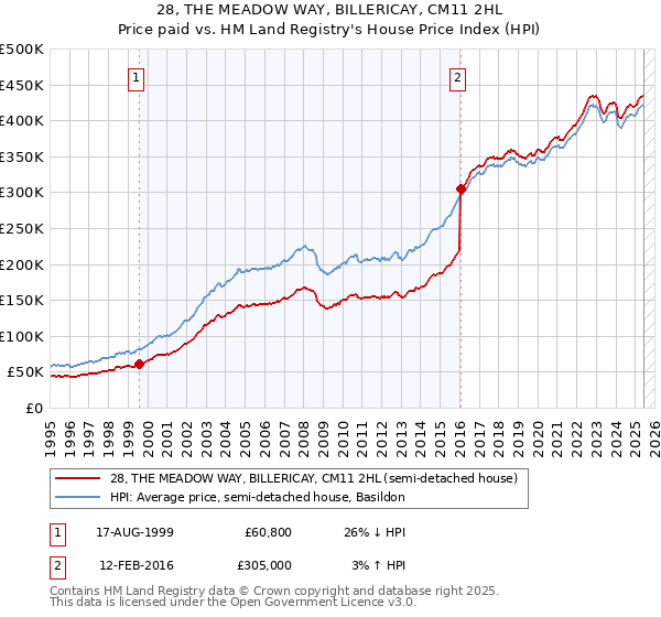 28, THE MEADOW WAY, BILLERICAY, CM11 2HL: Price paid vs HM Land Registry's House Price Index