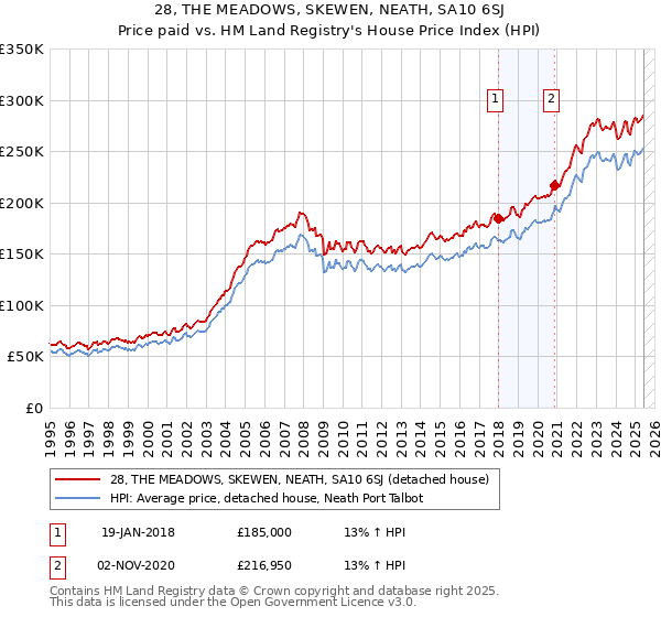 28, THE MEADOWS, SKEWEN, NEATH, SA10 6SJ: Price paid vs HM Land Registry's House Price Index