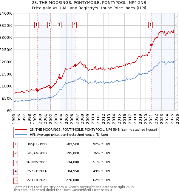 28, THE MOORINGS, PONTYMOILE, PONTYPOOL, NP4 5NB: Price paid vs HM Land Registry's House Price Index