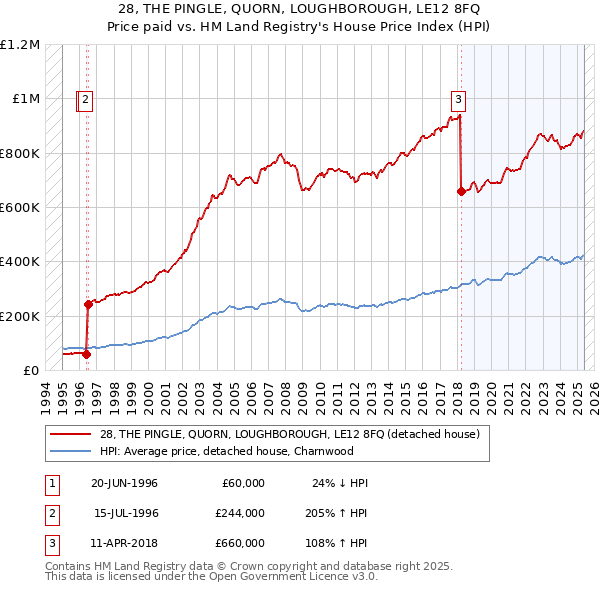 28, THE PINGLE, QUORN, LOUGHBOROUGH, LE12 8FQ: Price paid vs HM Land Registry's House Price Index