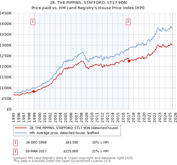 28, THE PIPPINS, STAFFORD, ST17 9DN: Price paid vs HM Land Registry's House Price Index