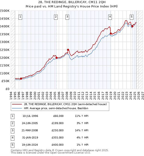 28, THE REDINGE, BILLERICAY, CM11 2QH: Price paid vs HM Land Registry's House Price Index