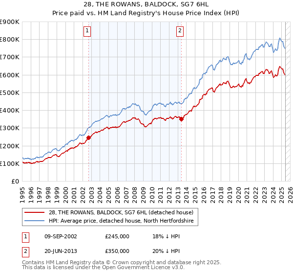 28, THE ROWANS, BALDOCK, SG7 6HL: Price paid vs HM Land Registry's House Price Index