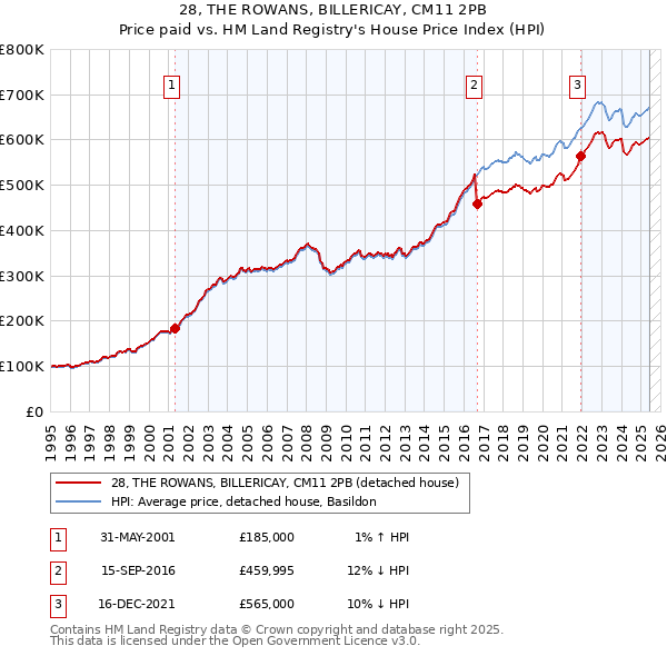 28, THE ROWANS, BILLERICAY, CM11 2PB: Price paid vs HM Land Registry's House Price Index