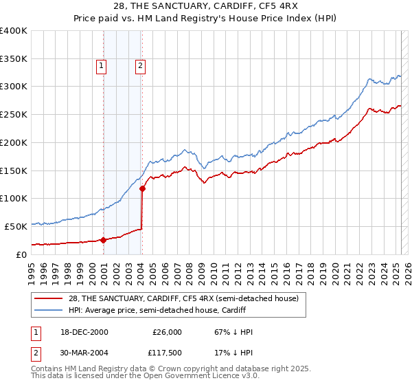 28, THE SANCTUARY, CARDIFF, CF5 4RX: Price paid vs HM Land Registry's House Price Index