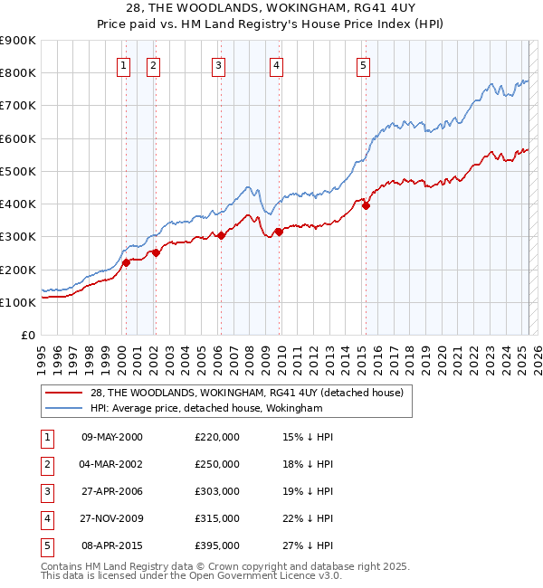 28, THE WOODLANDS, WOKINGHAM, RG41 4UY: Price paid vs HM Land Registry's House Price Index