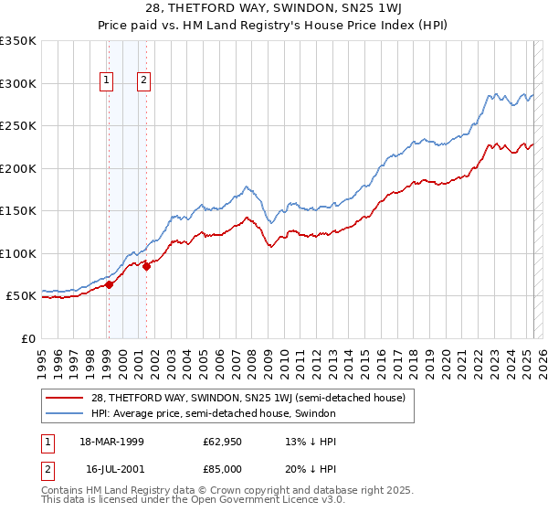 28, THETFORD WAY, SWINDON, SN25 1WJ: Price paid vs HM Land Registry's House Price Index