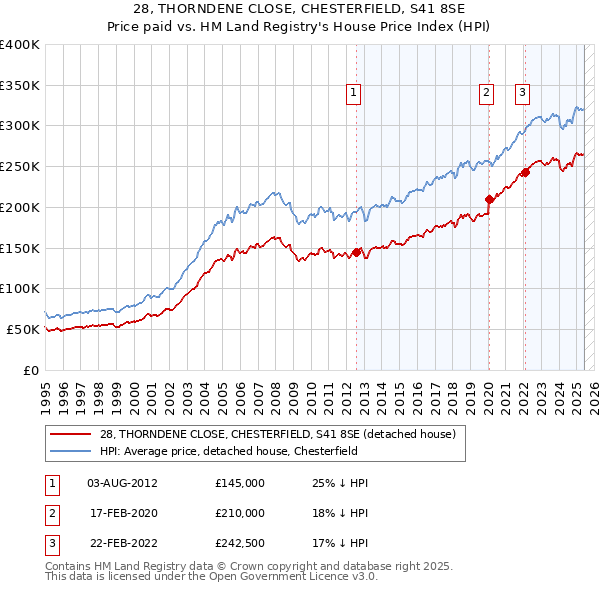 28, THORNDENE CLOSE, CHESTERFIELD, S41 8SE: Price paid vs HM Land Registry's House Price Index