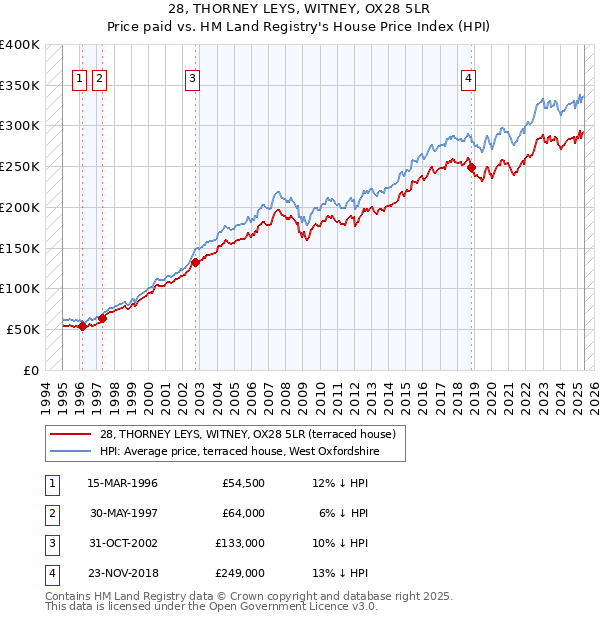 28, THORNEY LEYS, WITNEY, OX28 5LR: Price paid vs HM Land Registry's House Price Index