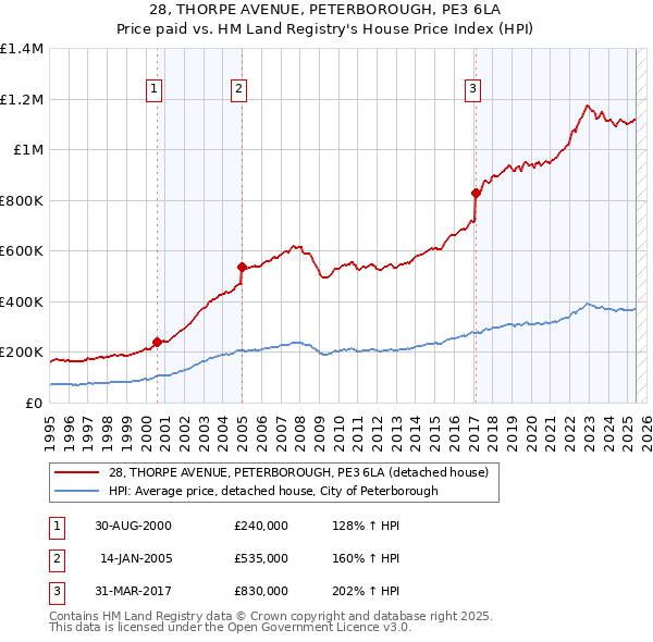 28, THORPE AVENUE, PETERBOROUGH, PE3 6LA: Price paid vs HM Land Registry's House Price Index
