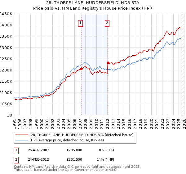 28, THORPE LANE, HUDDERSFIELD, HD5 8TA: Price paid vs HM Land Registry's House Price Index