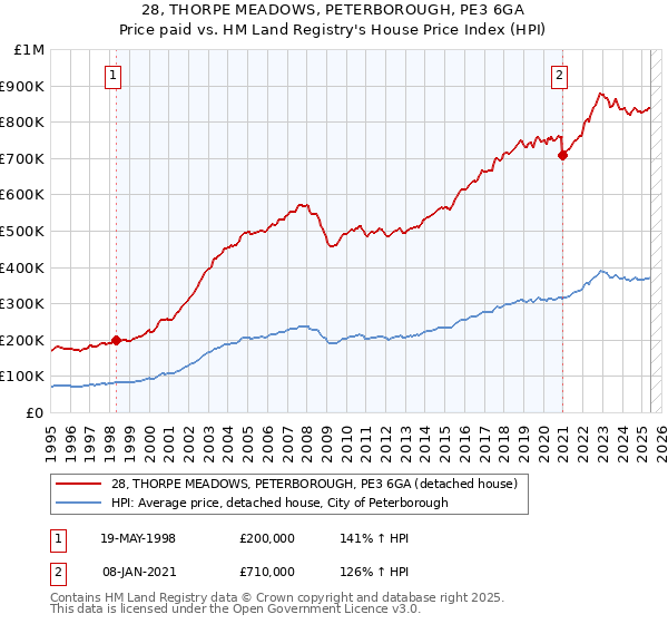 28, THORPE MEADOWS, PETERBOROUGH, PE3 6GA: Price paid vs HM Land Registry's House Price Index