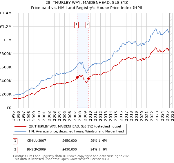 28, THURLBY WAY, MAIDENHEAD, SL6 3YZ: Price paid vs HM Land Registry's House Price Index