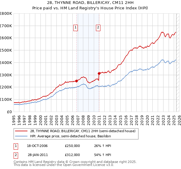 28, THYNNE ROAD, BILLERICAY, CM11 2HH: Price paid vs HM Land Registry's House Price Index