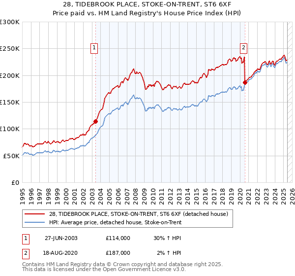 28, TIDEBROOK PLACE, STOKE-ON-TRENT, ST6 6XF: Price paid vs HM Land Registry's House Price Index