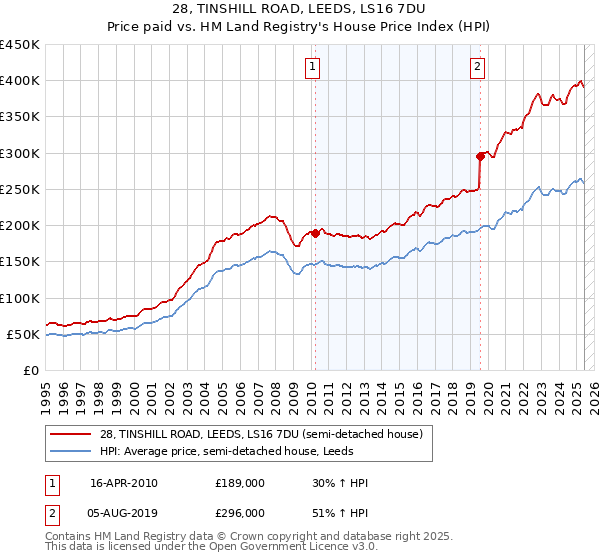 28, TINSHILL ROAD, LEEDS, LS16 7DU: Price paid vs HM Land Registry's House Price Index
