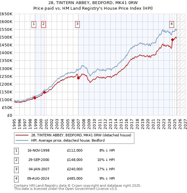 28, TINTERN ABBEY, BEDFORD, MK41 0RW: Price paid vs HM Land Registry's House Price Index