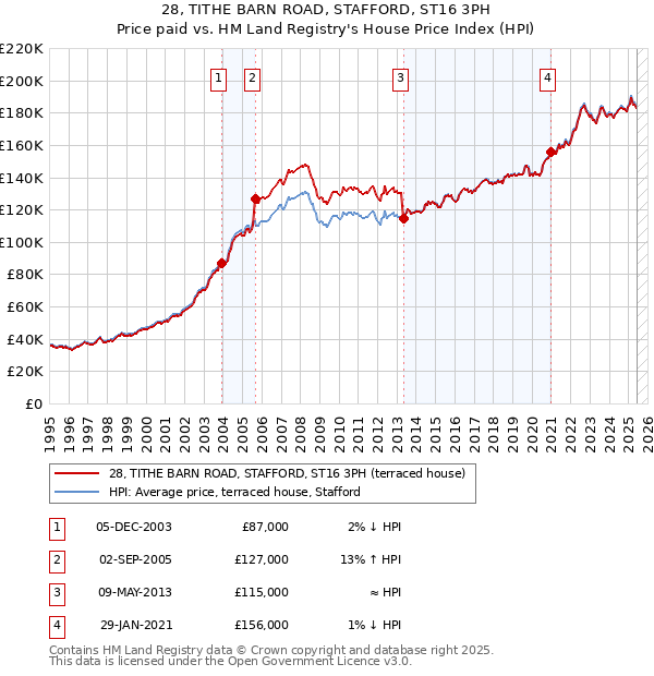 28, TITHE BARN ROAD, STAFFORD, ST16 3PH: Price paid vs HM Land Registry's House Price Index