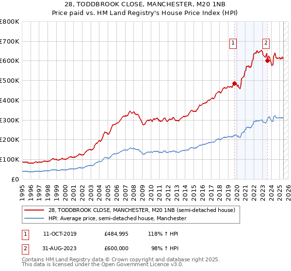 28, TODDBROOK CLOSE, MANCHESTER, M20 1NB: Price paid vs HM Land Registry's House Price Index