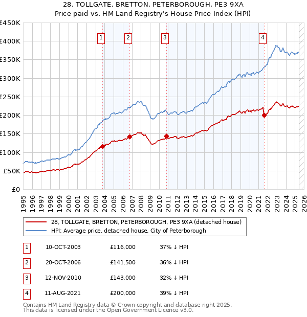 28, TOLLGATE, BRETTON, PETERBOROUGH, PE3 9XA: Price paid vs HM Land Registry's House Price Index