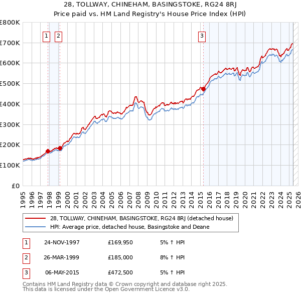 28, TOLLWAY, CHINEHAM, BASINGSTOKE, RG24 8RJ: Price paid vs HM Land Registry's House Price Index