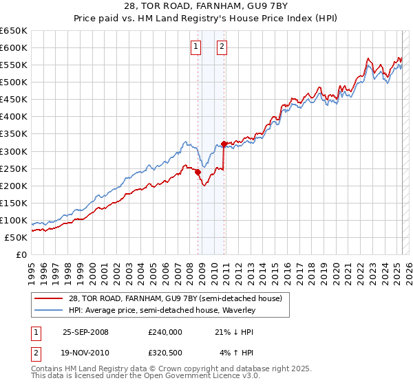 28, TOR ROAD, FARNHAM, GU9 7BY: Price paid vs HM Land Registry's House Price Index