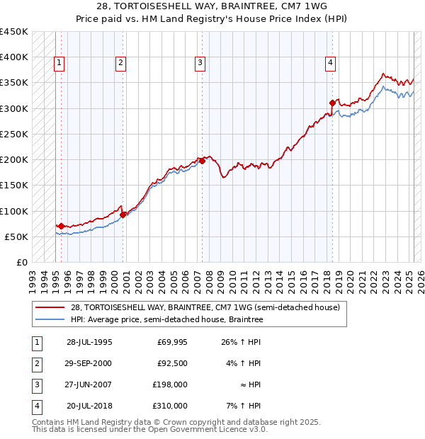 28, TORTOISESHELL WAY, BRAINTREE, CM7 1WG: Price paid vs HM Land Registry's House Price Index