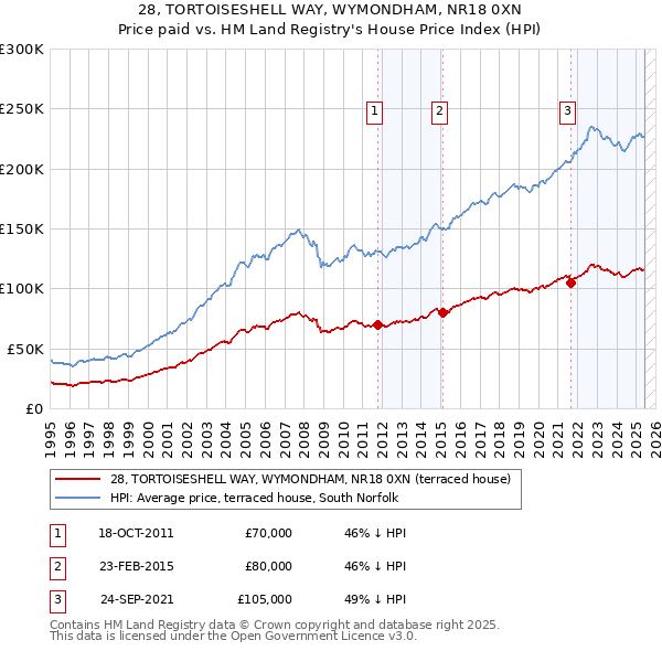 28, TORTOISESHELL WAY, WYMONDHAM, NR18 0XN: Price paid vs HM Land Registry's House Price Index