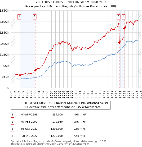 28, TORVILL DRIVE, NOTTINGHAM, NG8 2BU: Price paid vs HM Land Registry's House Price Index