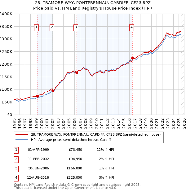 28, TRAMORE WAY, PONTPRENNAU, CARDIFF, CF23 8PZ: Price paid vs HM Land Registry's House Price Index