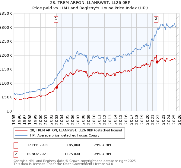28, TREM ARFON, LLANRWST, LL26 0BP: Price paid vs HM Land Registry's House Price Index