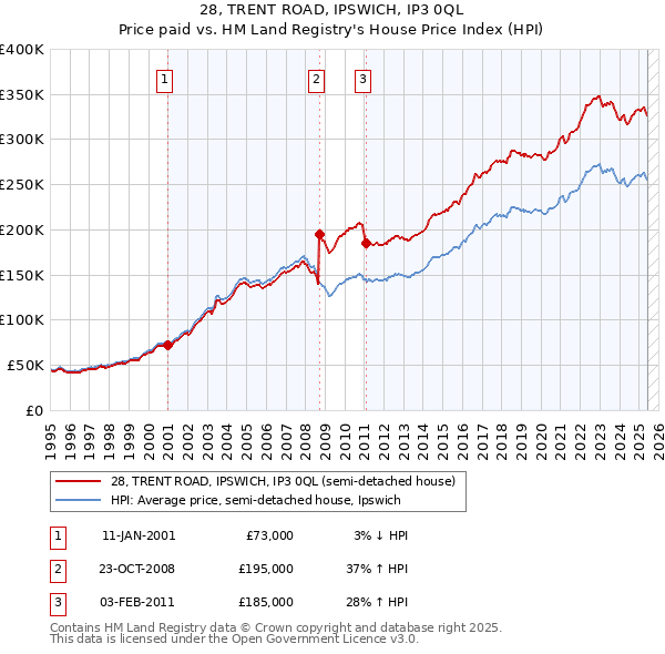 28, TRENT ROAD, IPSWICH, IP3 0QL: Price paid vs HM Land Registry's House Price Index